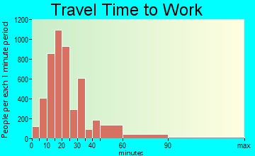 Levittown travel time to work - commute