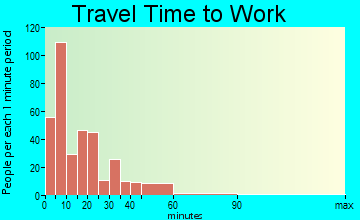 Lewisburg travel time to work - commute