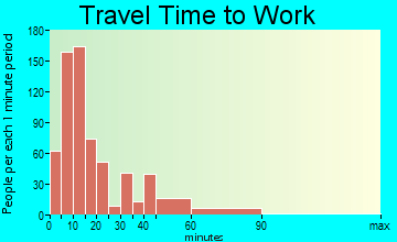 Lewistown travel time to work - commute