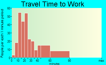 Liberty travel time to work