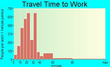 Florin travel time to work