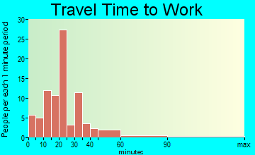 Lilly travel time to work