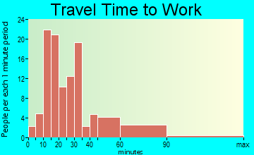 Lima travel time to work