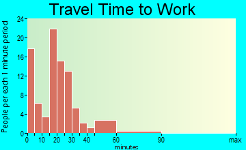 Linesville travel time to work - commute