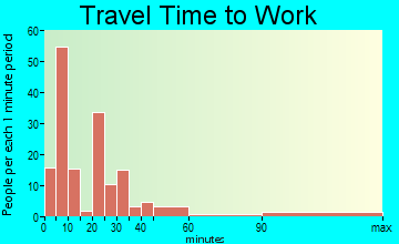 Linntown travel time to work