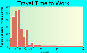 Linwood commuting: travel time to work