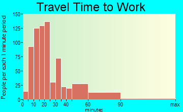 Lionville-Marchwood travel time to work