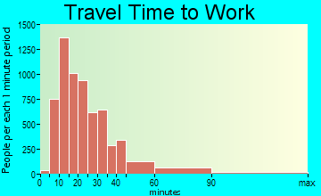Folsom travel time to work - commute