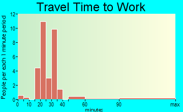 Little Meadows travel time to work