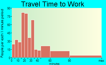 Littlestown travel time to work - commute