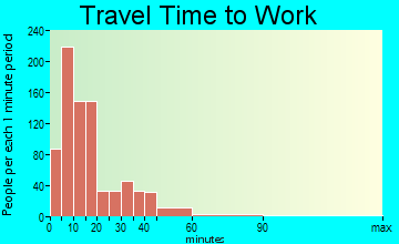 Lock Haven travel time to work - commute
