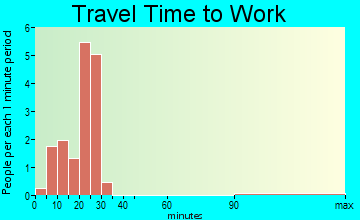 Locustdale travel time to work