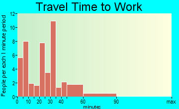 Loganton travel time to work - commute