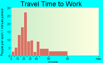 Loganville travel time to work - commute