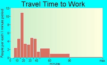 Long Branch travel time to work