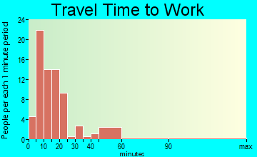Lorain travel time to work