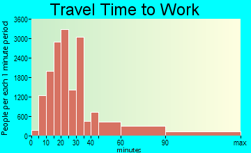 Fontana travel time to work - commute