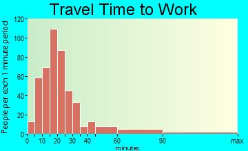 Lorane travel time to work