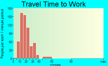 Lower Allen travel time to work