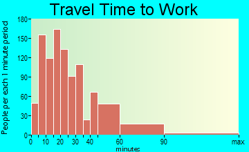 Lower Burrell travel time to work