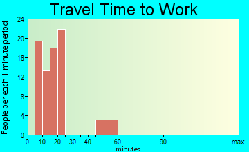 Lucerne Mines travel time to work - commute