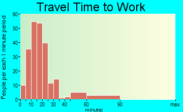 Luzerne travel time to work