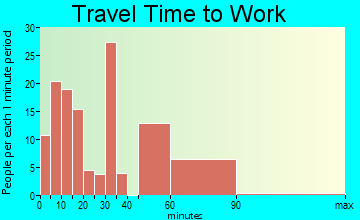 Lykens commuting: travel time to work