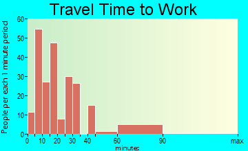Lynnwood-Pricedale travel time to work - commute