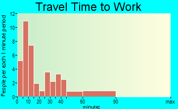 Lyons travel time to work
