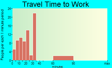 McAlisterville travel time to work