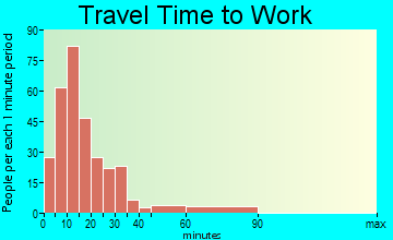McChesneytown-Loyalhanna travel time to work - commute