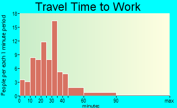 McClure travel time to work - commute