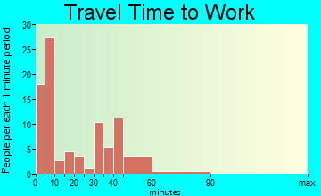 McConnellsburg travel time to work - commute