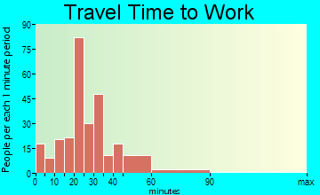 McDonald travel time to work
