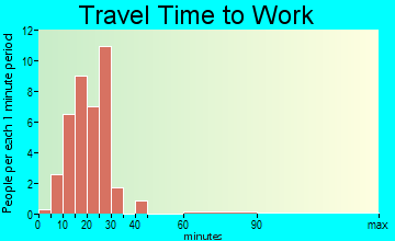 McEwensville travel time to work - commute