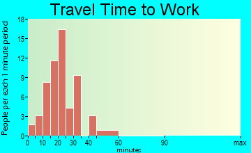 McKean travel time to work - commute