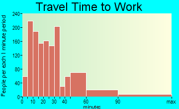 McKeesport travel time to work