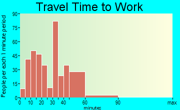McMurray travel time to work