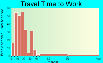 McSherrystown travel time to work