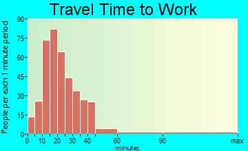 Macungie travel time to work