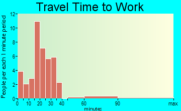 McVeytown travel time to work