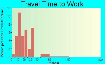 Madison travel time to work