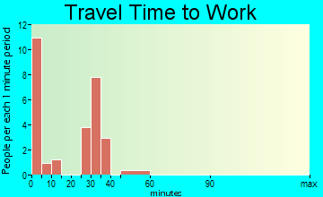 Madisonburg travel time to work