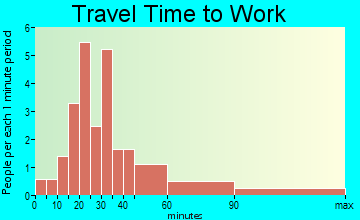 Mahaffey travel time to work - commute