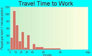 Ford City travel time to work - commute