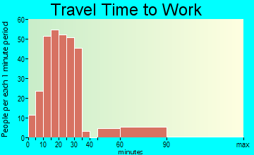 Mahanoy City travel time to work - commute