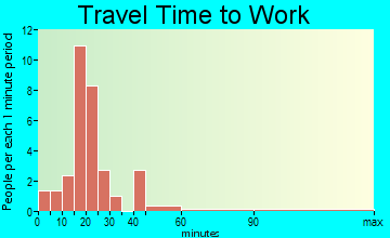 Manns Choice travel time to work