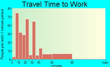 Manor travel time to work