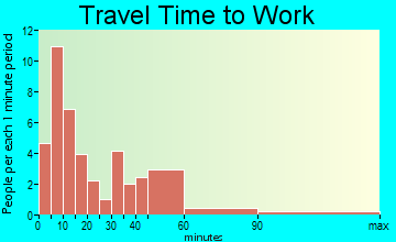 Manorville travel time to work