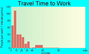Mansfield travel time to work - commute